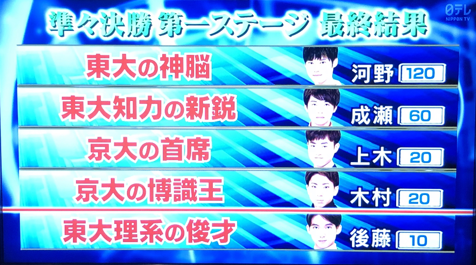 頭脳王21 出場者と結果まとめ 優勝者は誰で河野玄斗 話題hacks