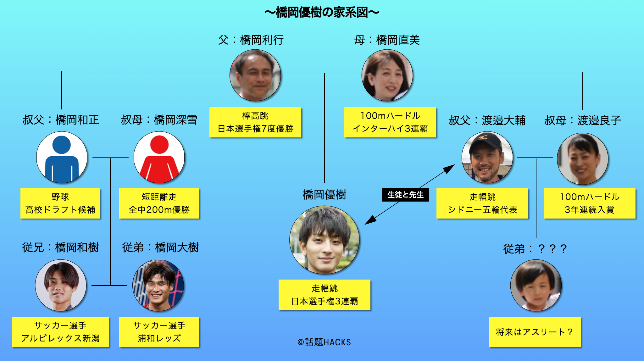 橋岡優輝の家系図